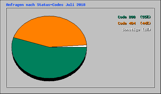 Anfragen nach Status-Codes Juli 2018