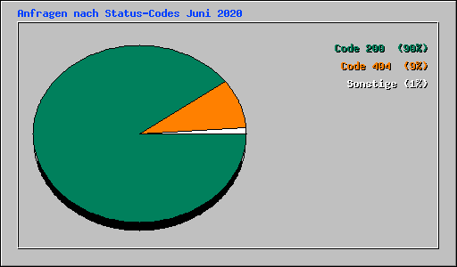 Anfragen nach Status-Codes Juni 2020
