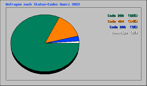 Anfragen nach Status-Codes Maerz 2022