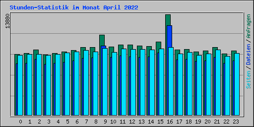 Stunden-Statistik im Monat April 2022