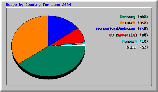Usage by Country for June 2004