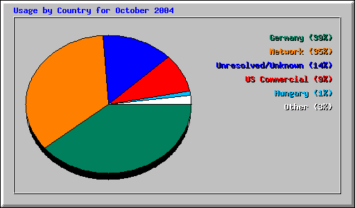 Usage by Country for October 2004