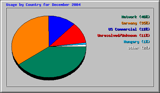 Usage by Country for December 2004