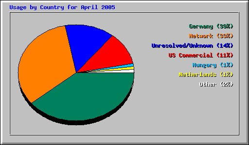 Usage by Country for April 2005