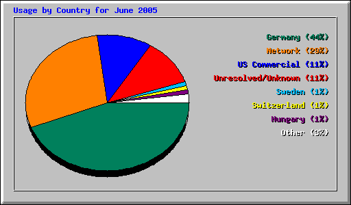 Usage by Country for June 2005