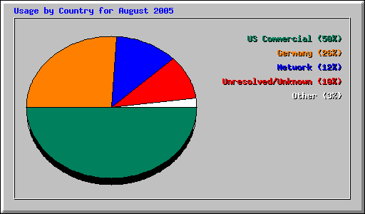 Usage by Country for August 2005