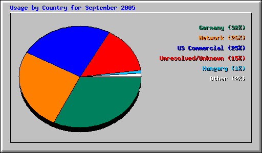 Usage by Country for September 2005