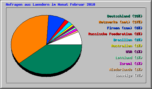 Anfragen aus Laendern im Monat Februar 2010