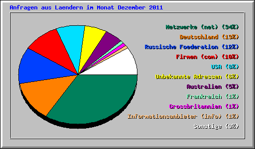 Anfragen aus Laendern im Monat Dezember 2011
