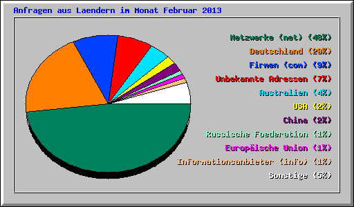 Anfragen aus Laendern im Monat Februar 2013
