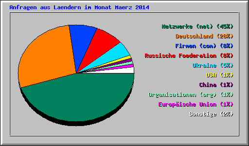 Anfragen aus Laendern im Monat Maerz 2014