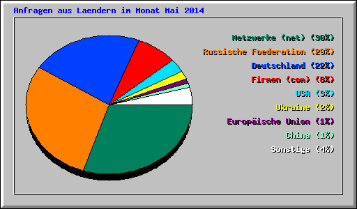Anfragen aus Laendern im Monat Mai 2014