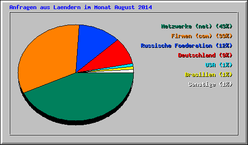 Anfragen aus Laendern im Monat August 2014