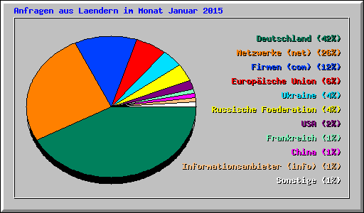 Anfragen aus Laendern im Monat Januar 2015