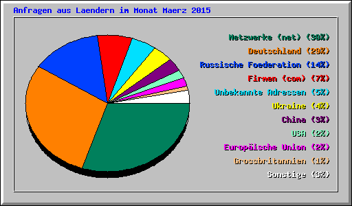 Anfragen aus Laendern im Monat Maerz 2015