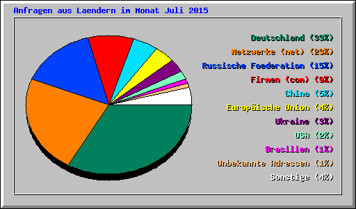 Anfragen aus Laendern im Monat Juli 2015