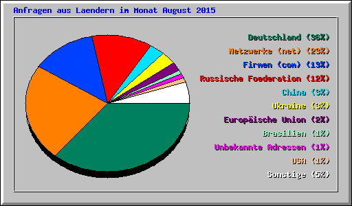 Anfragen aus Laendern im Monat August 2015