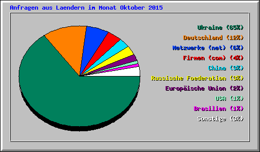 Anfragen aus Laendern im Monat Oktober 2015