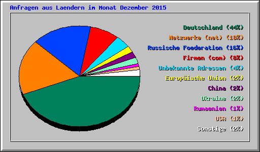 Anfragen aus Laendern im Monat Dezember 2015