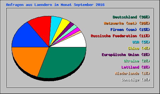 Anfragen aus Laendern im Monat September 2016