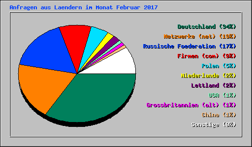 Anfragen aus Laendern im Monat Februar 2017