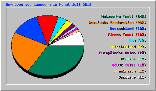 Anfragen aus Laendern im Monat Juli 2018