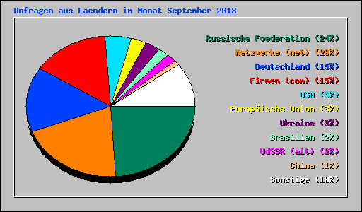 Anfragen aus Laendern im Monat September 2018