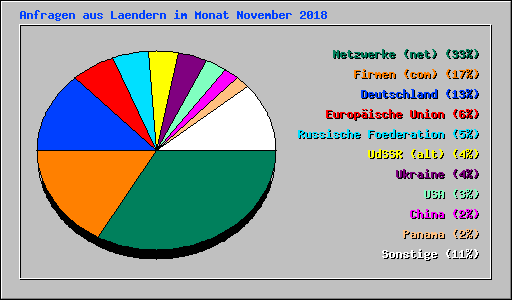 Anfragen aus Laendern im Monat November 2018