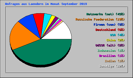 Anfragen aus Laendern im Monat September 2019