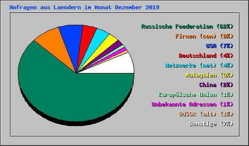 Anfragen aus Laendern im Monat Dezember 2019