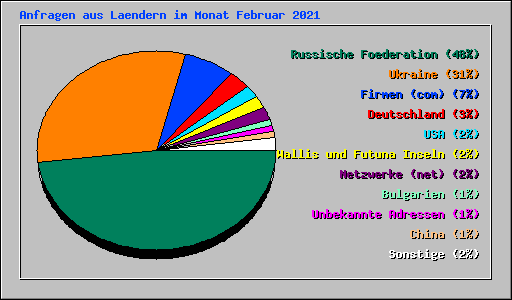 Anfragen aus Laendern im Monat Februar 2021