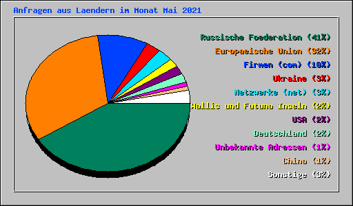 Anfragen aus Laendern im Monat Mai 2021