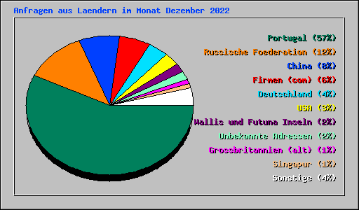 Anfragen aus Laendern im Monat Dezember 2022