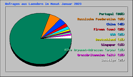 Anfragen aus Laendern im Monat Januar 2023
