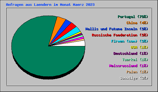 Anfragen aus Laendern im Monat Maerz 2023