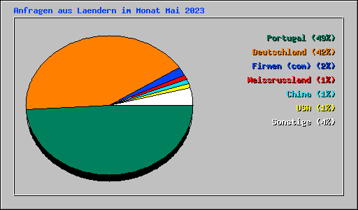 Anfragen aus Laendern im Monat Mai 2023