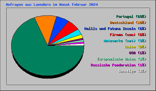 Anfragen aus Laendern im Monat Februar 2024