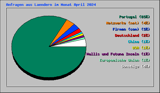 Anfragen aus Laendern im Monat April 2024