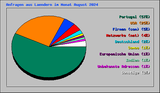 Anfragen aus Laendern im Monat August 2024