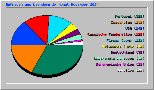 Anfragen aus Laendern im Monat November 2024