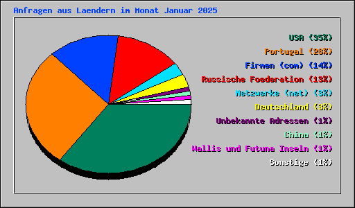 Anfragen aus Laendern im Monat Januar 2025