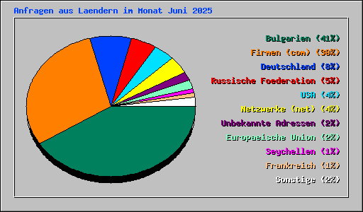Anfragen aus Laendern im Monat Juni 2025