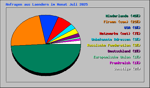 Anfragen aus Laendern im Monat Juli 2025