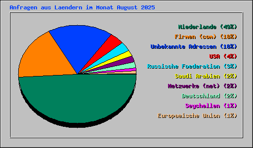 Anfragen aus Laendern im Monat August 2025