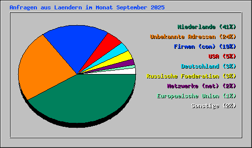 Anfragen aus Laendern im Monat September 2025