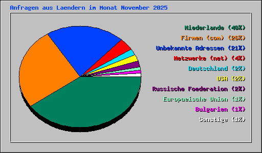 Anfragen aus Laendern im Monat November 2025