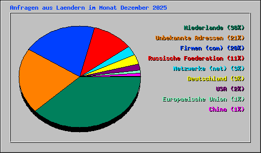 Anfragen aus Laendern im Monat Dezember 2025