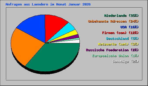 Anfragen aus Laendern im Monat Januar 2026
