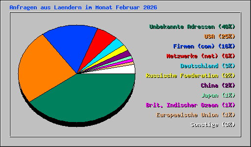 Anfragen aus Laendern im Monat Februar 2026