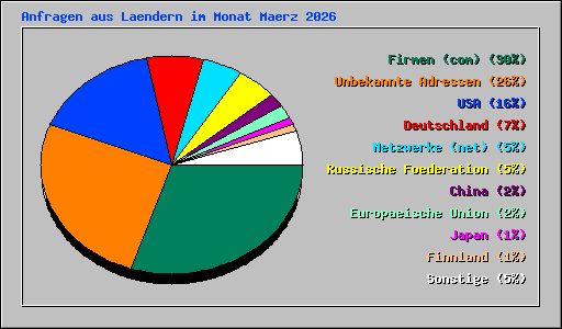 Anfragen aus Laendern im Monat Maerz 2026